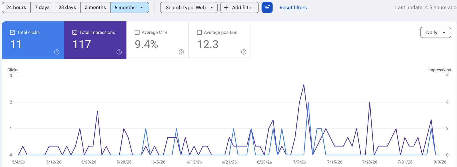 Google Search Console for workflowloom.com, six months ending August 8, 2026: 11 total clicks, 117 total impressions, 9.4% average CTR, average position 12.3